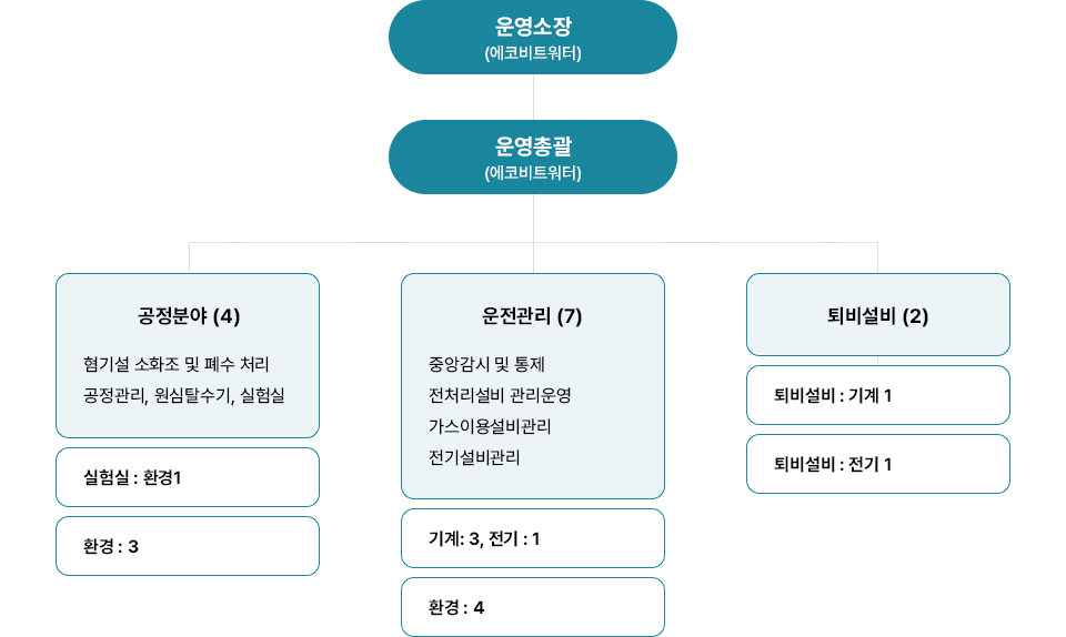조직도