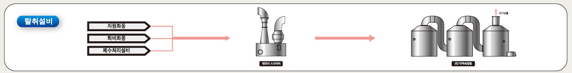 탈취설비